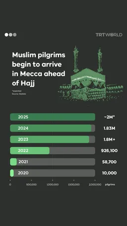 Muslim pilgrims begin to arrive in Mecca ahead of Hajj